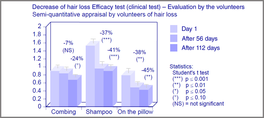 Decrease of hair loss clinical test